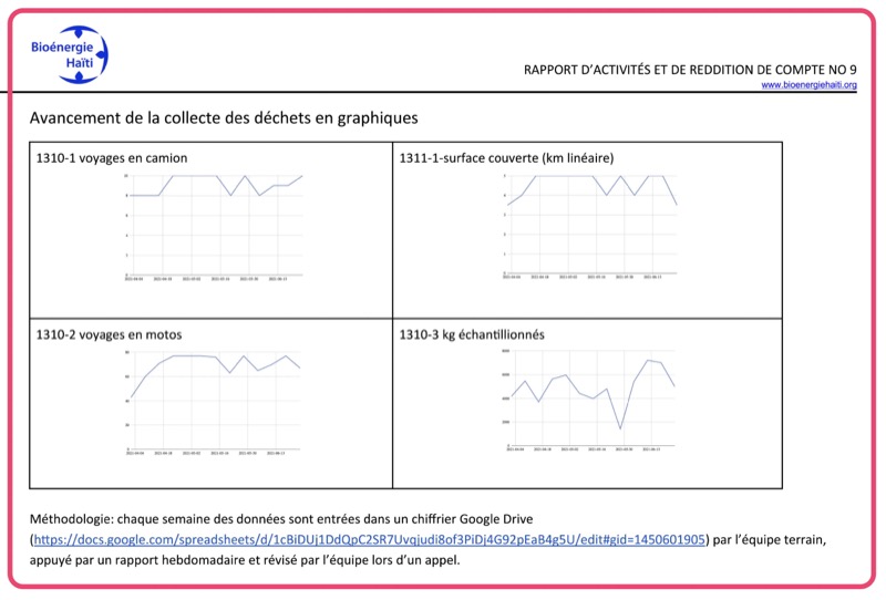 Page de rapport incluant des graphiques